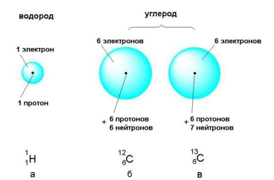 Доклад: Модель ядра атома и таблица элементов