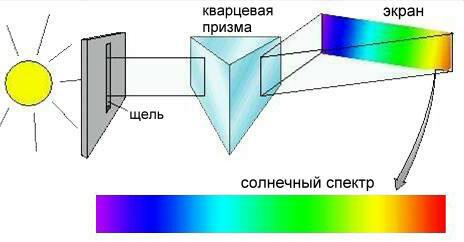 Реферат: Спектры и спектральный анализ в физике