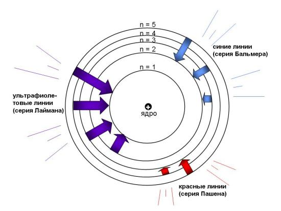 2.7 Квантовая теория строения атома.