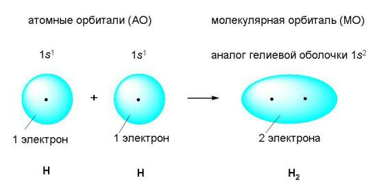 3.2 Ковалентная связь. Понятие о полярной ковалентной и ионной связи.