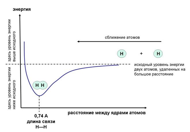 Доклад по теме Химические связи