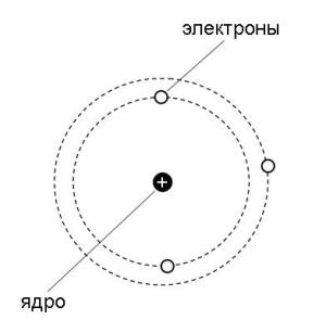 Доклад: Строение атома