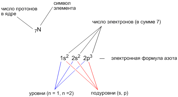 2.6 Электронная конфигурация. Правило октета.