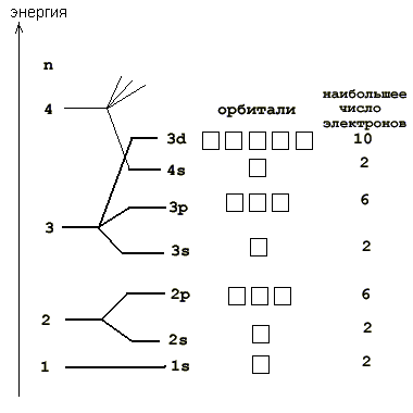 2.6 Электронная конфигурация. Правило октета.