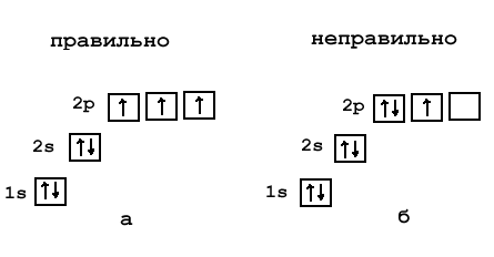 2.6 Электронная конфигурация. Правило октета.