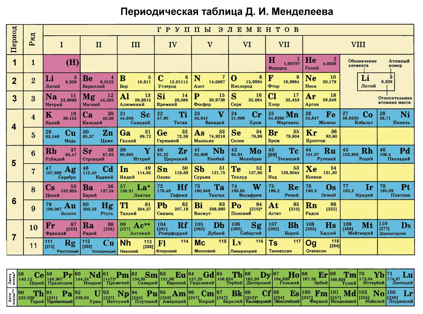 Периодическая система химических элементов скачать pdf