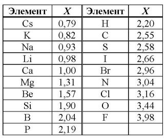 3.4 Электроотрицательность.