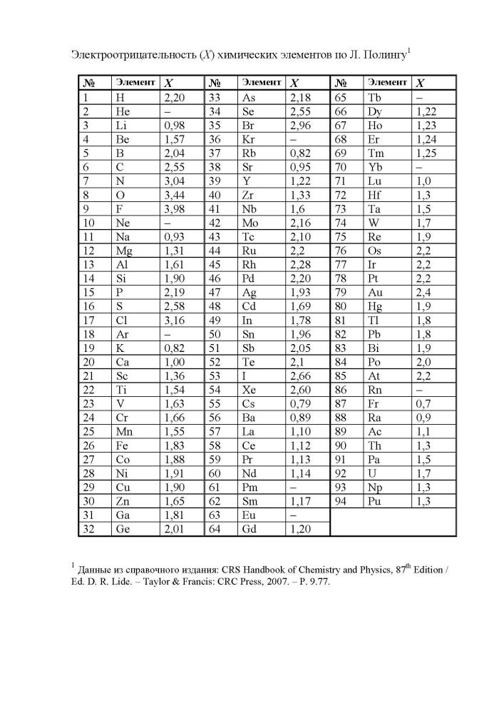Электроотрицательности элементов. Таблица.